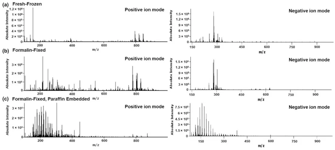 Representative mean spectra comparing fresh-frozen, formalin-fixed, and FFPE rat liver specimens analyzed by DESI-MSI